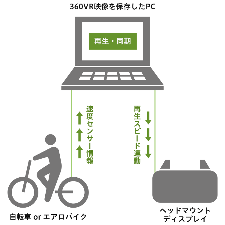 サイクリングvr 自転車やエアロバイクとvrを組み合わせたスピード連動型360vr映像再生システム